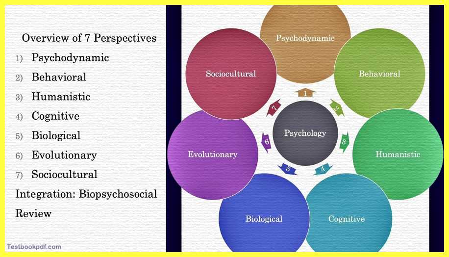 All-Psychological-Perspectives-Theory-Examples-Images-Pdf