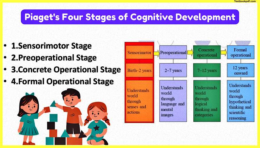 Piaget-four-stages-of-Cognition-Development